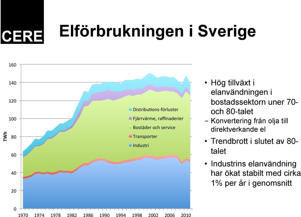 bostadssektorn uner 70- och 80-talet - Konvertering från olja till direktverkande el Trendbrott i slutet av 80-