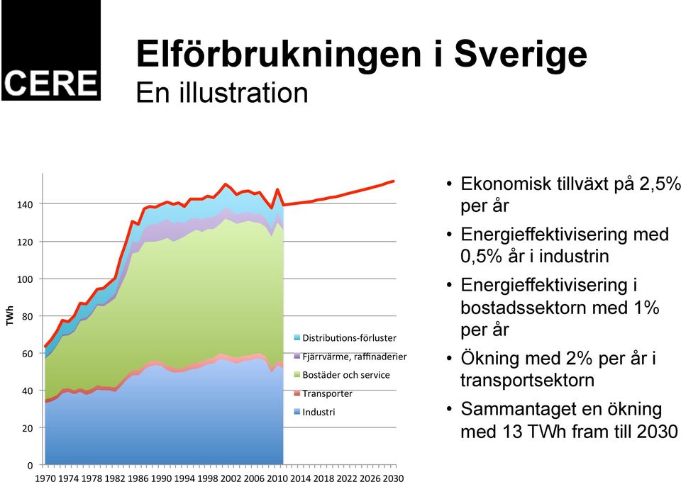 Energieffektivisering med 0,5% år i industrin Energieffektivisering i bostadssektorn med 1% per år Ökning med 2% per år