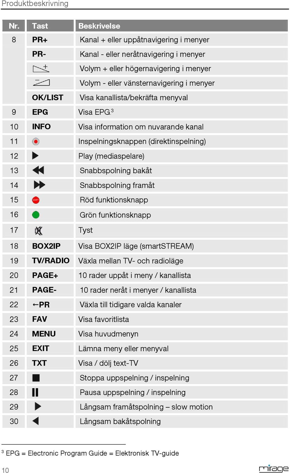 kanallista/bekräfta menyval 9 EPG Visa EPG2F3 10 INFO Visa information om nuvarande kanal 11 Inspelningsknappen (direktinspelning) 12 Play (mediaspelare) 13 Snabbspolning bakåt 14 Snabbspolning