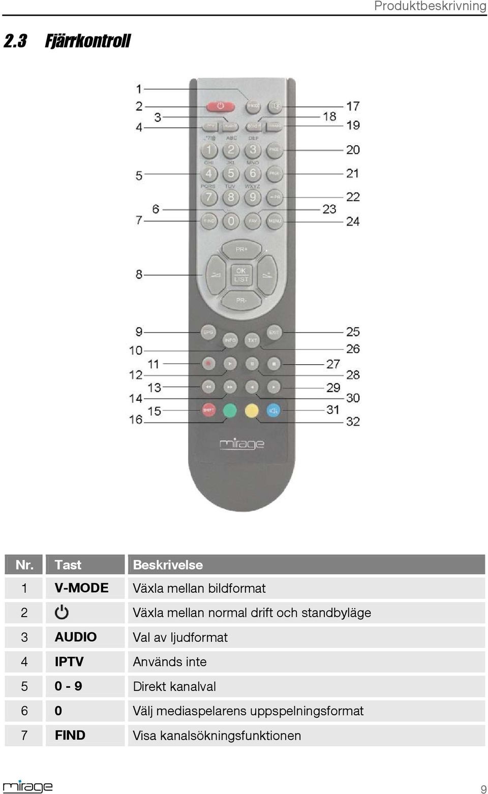 normal drift och standbyläge 3 AUDIO Val av ljudformat 4 IPTV Används