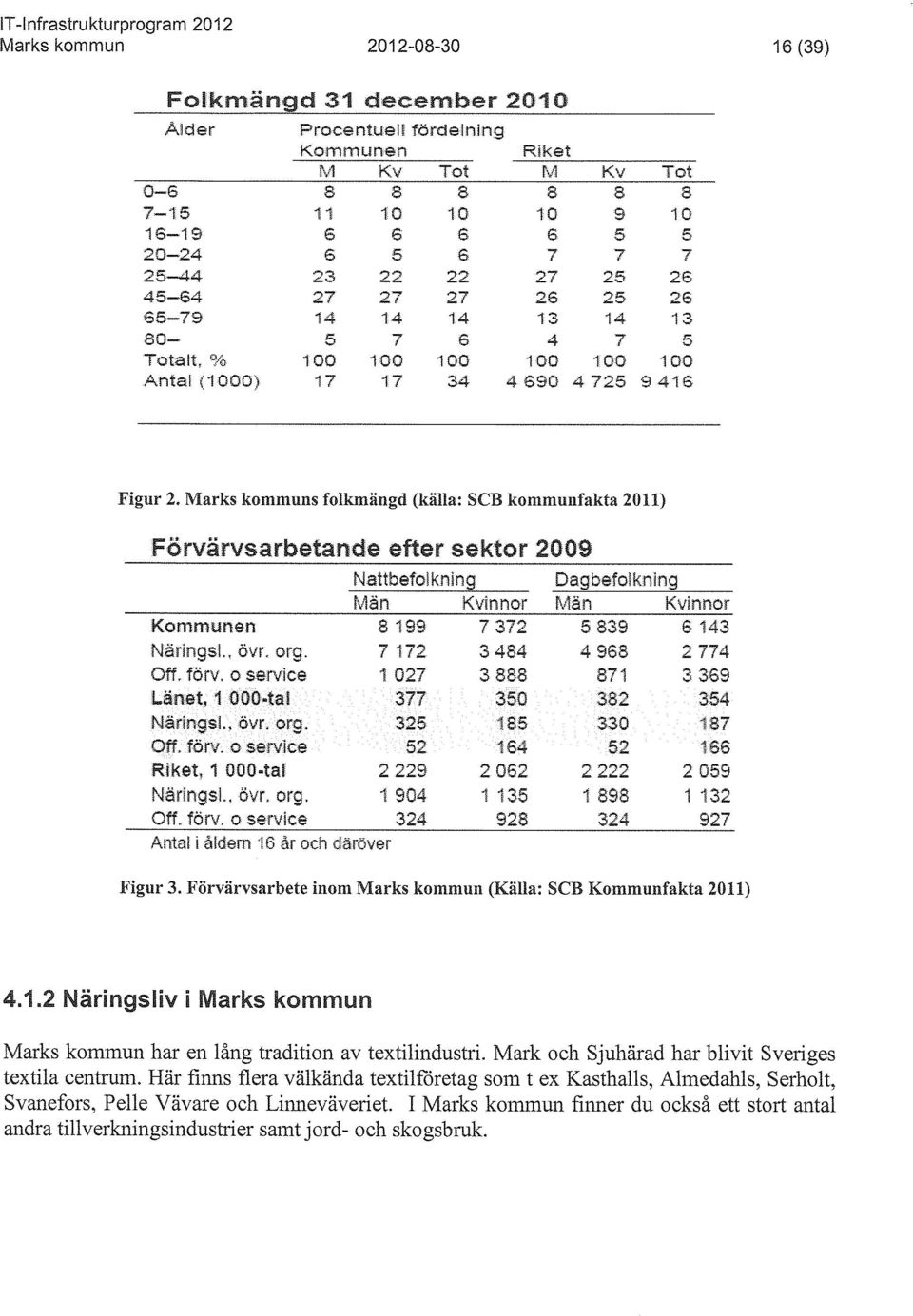 Marks kommuns folkmängd (källa: SCB kommunfakta 2011) Förvärvsarbetande efter sektor 2009 Nattbefoikning Dagbefolkning Män Kvinnor Män Kvinnor Kommunen 8 199 7 372 5 839 6 143 Näringsl,, övr. org.