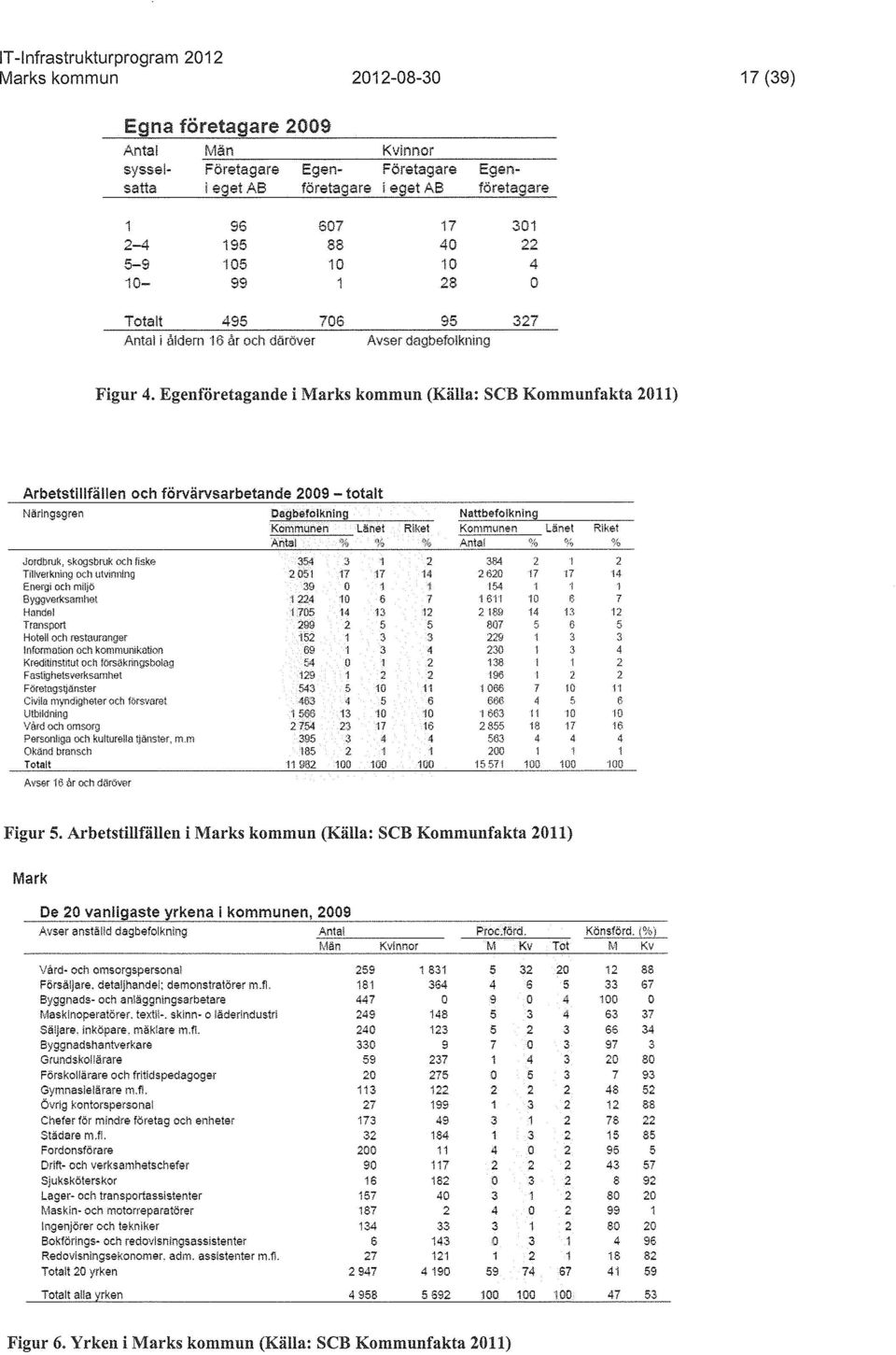 Egenföretagande i Marks kommun (Källa: SCB Kommunfakta 2011) Arbetstillfällen och förvärvsarbetande 2009 - totalt Näringsgren Dagbefolkning Nattbefolkning Kommunen Antal Länet Riket Kommunen Antal %