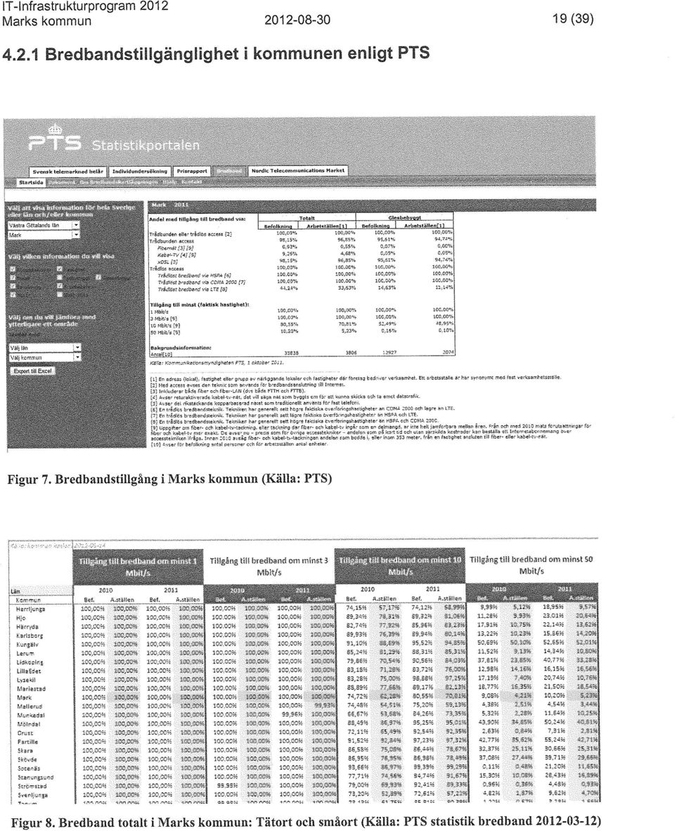 tiii minst (faktisk hastighet): locsav, 13C.C3% Figur 7. Bredbandstillgång i Marks kommun (Källa: PTS) sångtitt bredband Mbit/s band om bit/s minst SS _cc X - i:, CC.