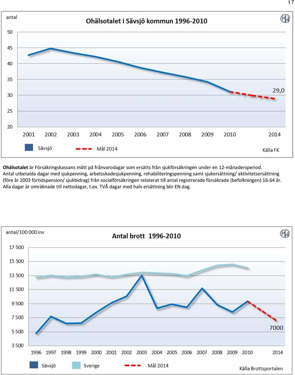 aktivitetsersättning (före år 2003 förtidspension/ sjukbidrag) från socialförsäkringen relaterat till antal