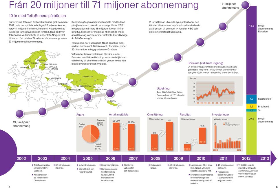 Idag bedriver TeliaSonera verksamhet i 15 länder från Norge i väst till Nepal i öst och har 71 miljoner abonnemang, varav 63 miljoner mobilabonnemang.