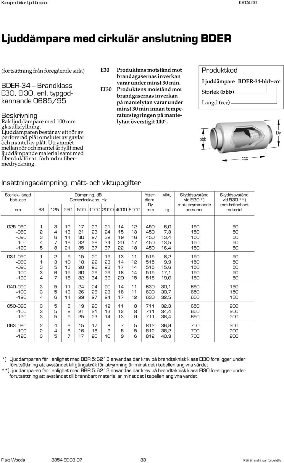 Ljuddämpare BDER-34-- Längd () Storlek längd Dämpning, db Ytter- Vikt, Skyddsavstånd Skyddsavstånd Centerfrekvens, Hz diam.