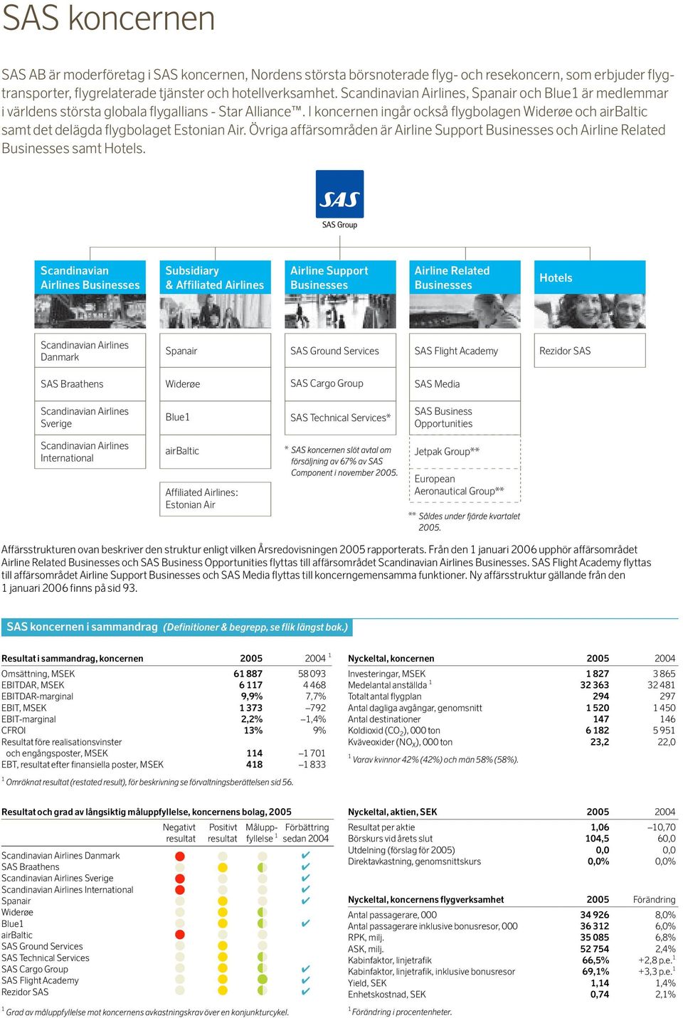 I koncernen ingår också flygbolagen Widerøe och airbaltic samt det delägda flygbolaget Estonian Air. Övriga affärsområden är Airline Support Businesses och Airline Related Businesses samt Hotels.