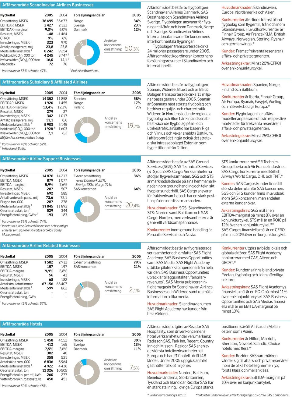 Försäljningsandelar 2005 Norge 34% Sverige 23% Danmark 12% Andel av koncernens omsättning: 50,3% 1 Varav kvinnor 53% och män 47%. 2 Exklusive Braathens.