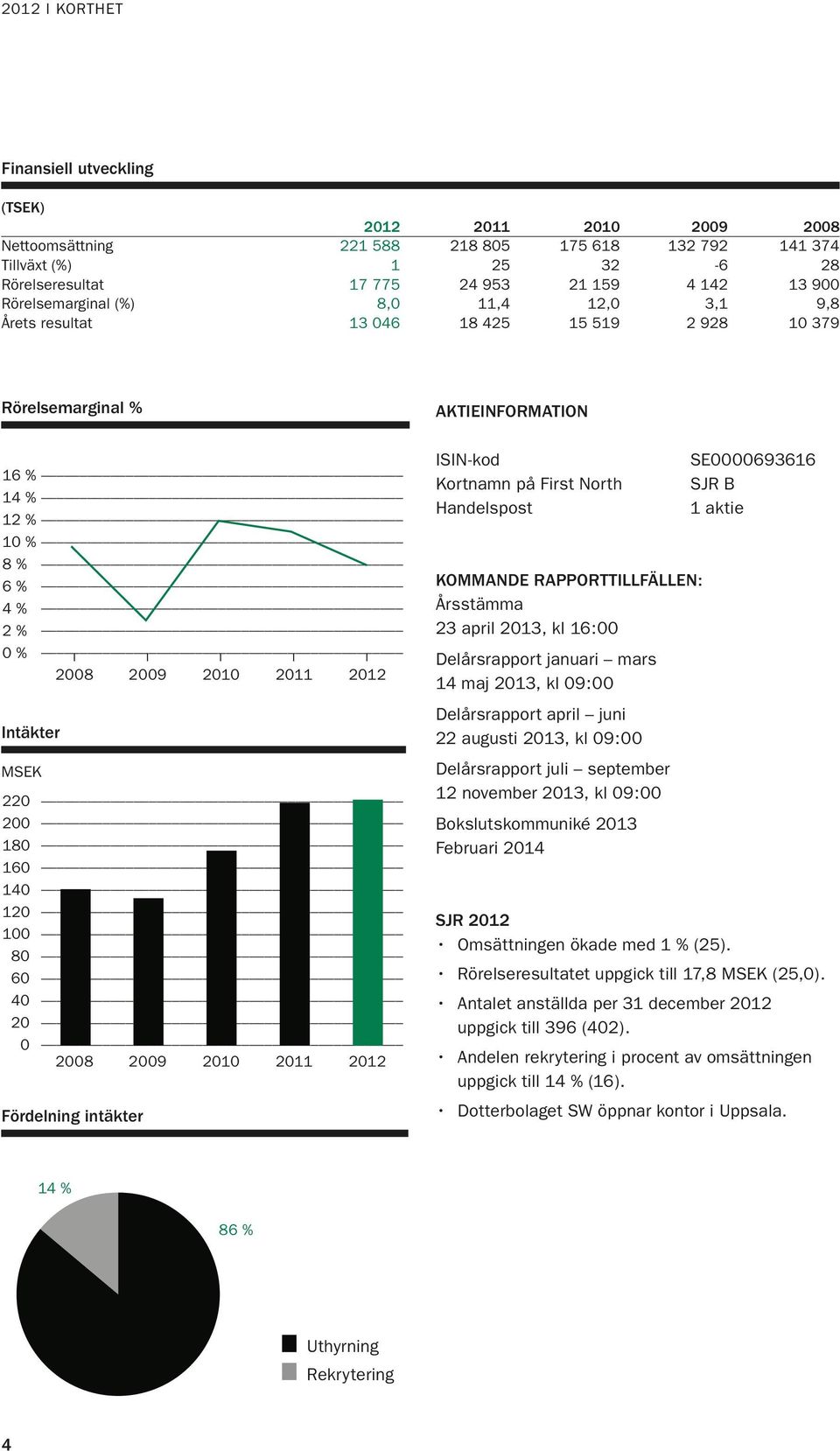 180 160 140 120 100 80 60 40 20 0 2008 2009 2010 2011 2012 Fördelning intäkter Aktieinformation ISIN-kod Kortnamn på First North Handelspost Kommande rapporttillfällen: Årsstämma 23 april 2013, kl