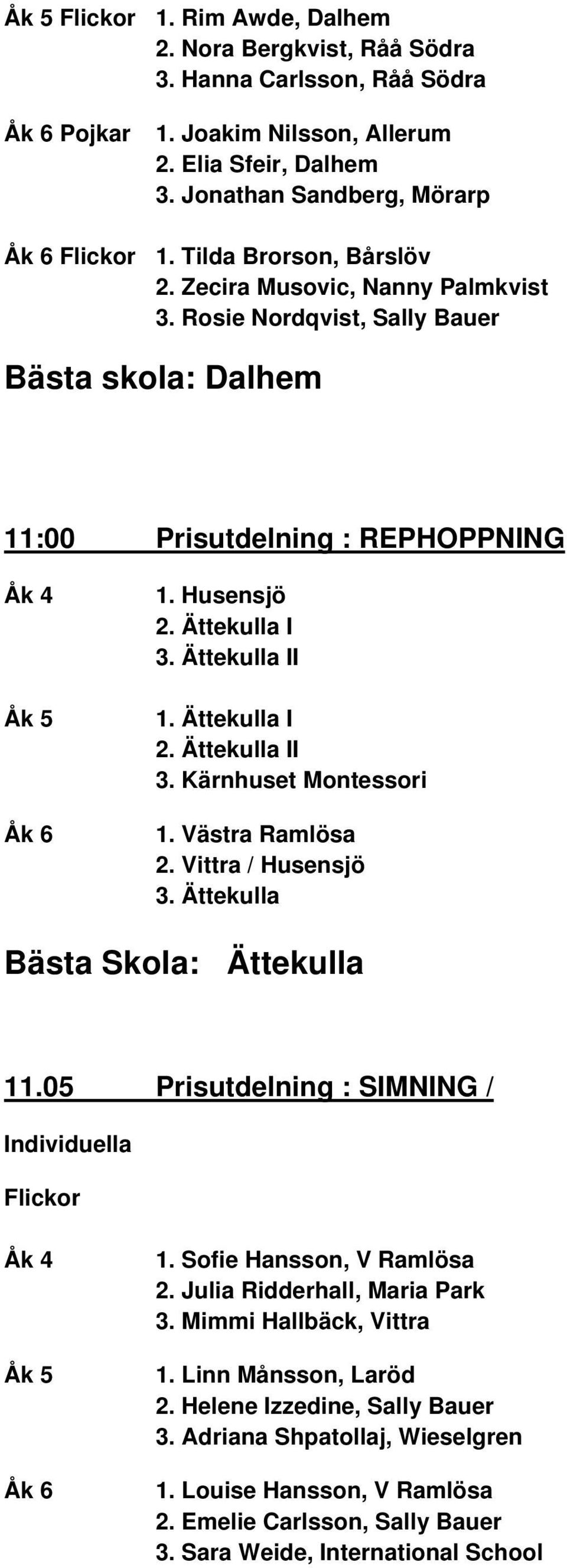 Ättekulla I 2. Ättekulla II 3. Kärnhuset Montessori 1. Västra Ramlösa 2. Vittra / Husensjö 3. Ättekulla Bästa Skola: Ättekulla 11.05 Prisutdelning : SIMNING / Individuella Flickor 1.