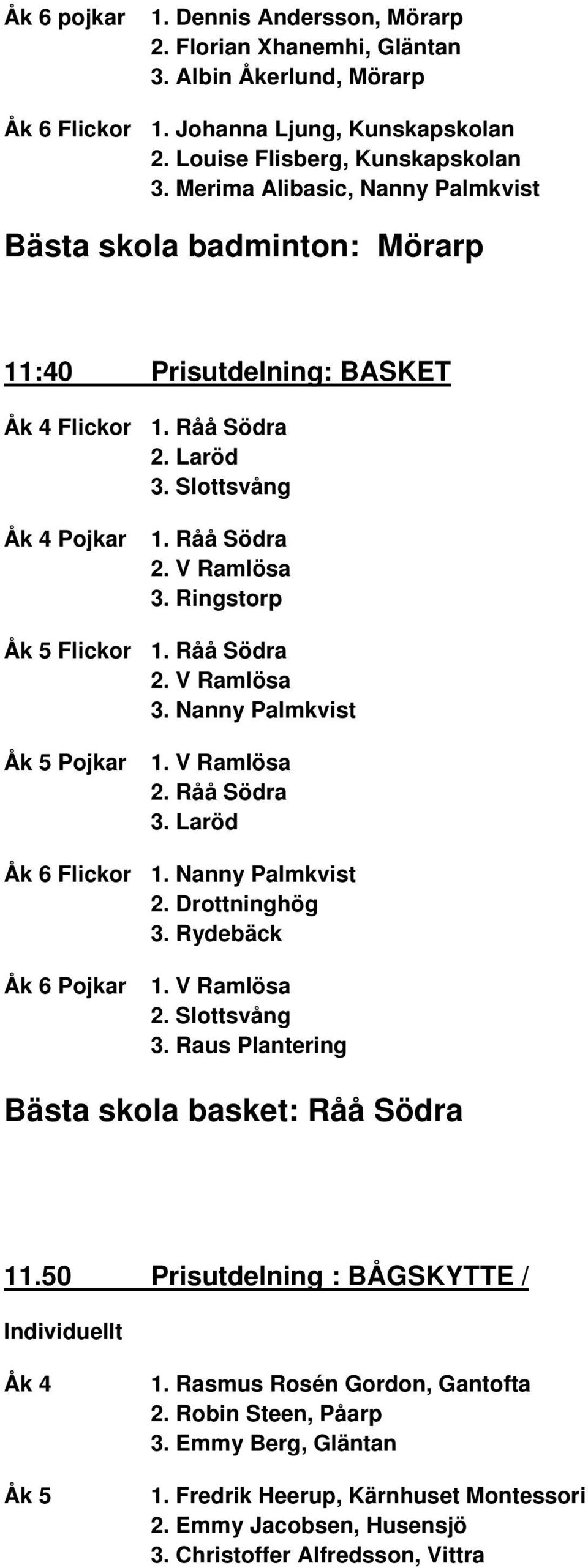 Råå Södra 2. V Ramlösa 3. Nanny Palmkvist Pojkar 1. V Ramlösa 2. Råå Södra 3. Laröd Flickor 1. Nanny Palmkvist 2. Drottninghög 3. Rydebäck Pojkar 1. V Ramlösa 2. Slottsvång 3.