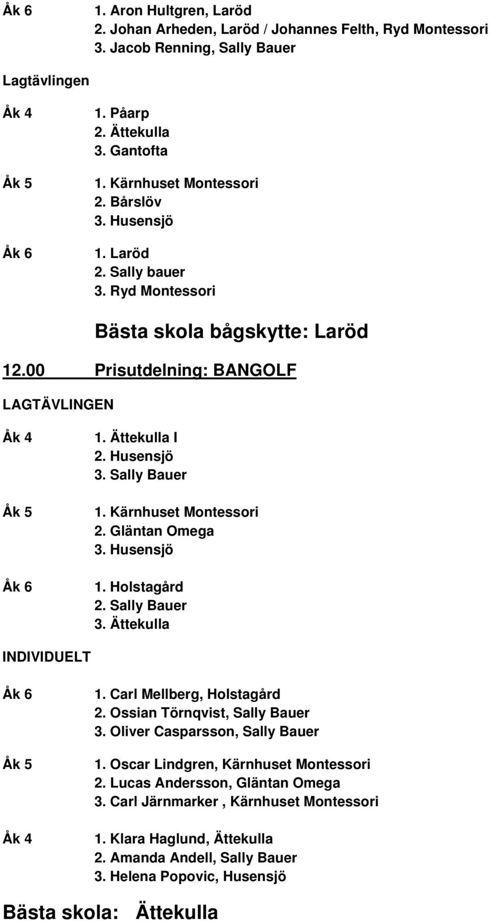 Gläntan Omega 3. Husensjö 1. Holstagård 2. Sally Bauer 3. Ättekulla INDIVIDUELT 1. Carl Mellberg, Holstagård 2. Ossian Törnqvist, Sally Bauer 3. Oliver Casparsson, Sally Bauer 1.