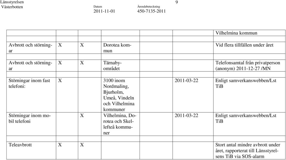 Vilhelmina kommun Vid flera tillfällen under året Telefonsamtal från privatperson (anonym) 2011-12-27 /MN 2011-03-22 Enligt