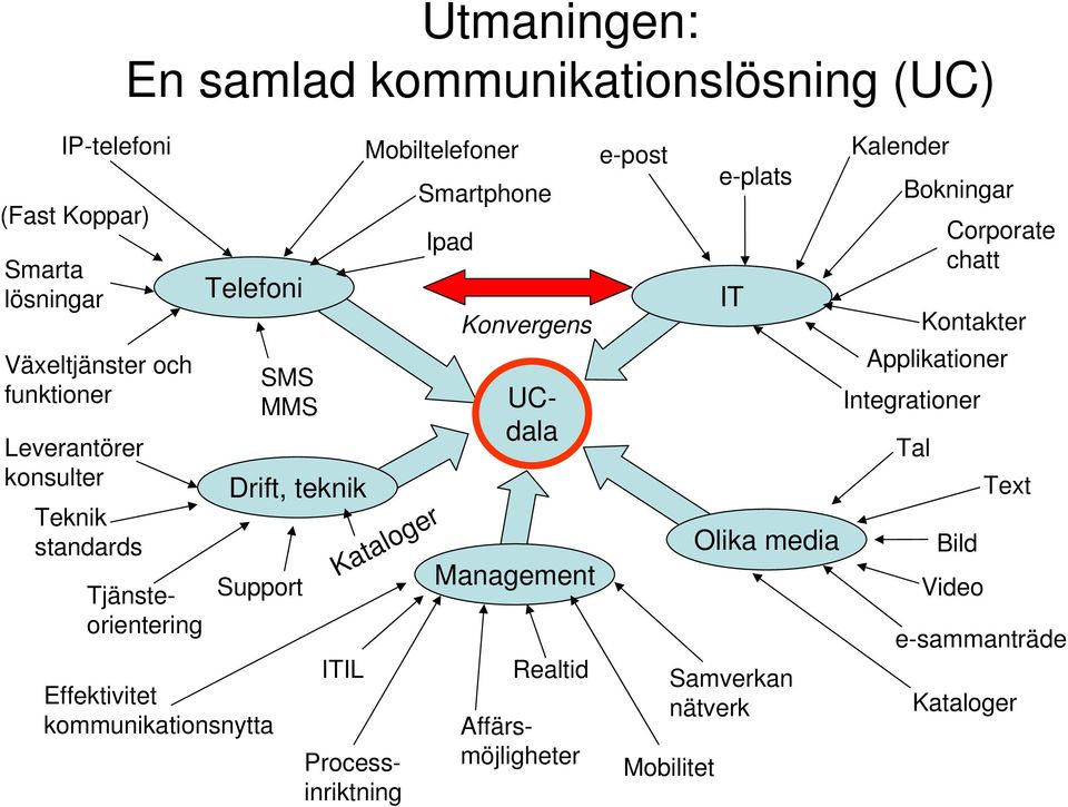 Mobiltelefoner Kataloger ITIL Smartphone Ipad Konvergens Management Realtid UCdala Processinriktning e-post e-plats IT Olika media