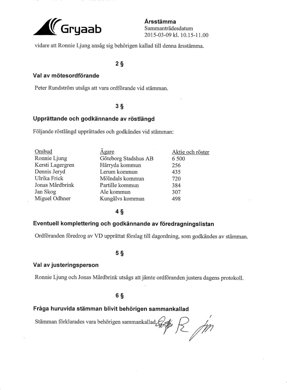 Odhner Ägare Stadshus AB Härryda kommun Lerum kommun Mölndals kommun Partille kommun Ale kommun Kungälvs kommun 4 Aktie och röster 6500 256 435 720 384 307 498 Eventuell komplettering och godkännande