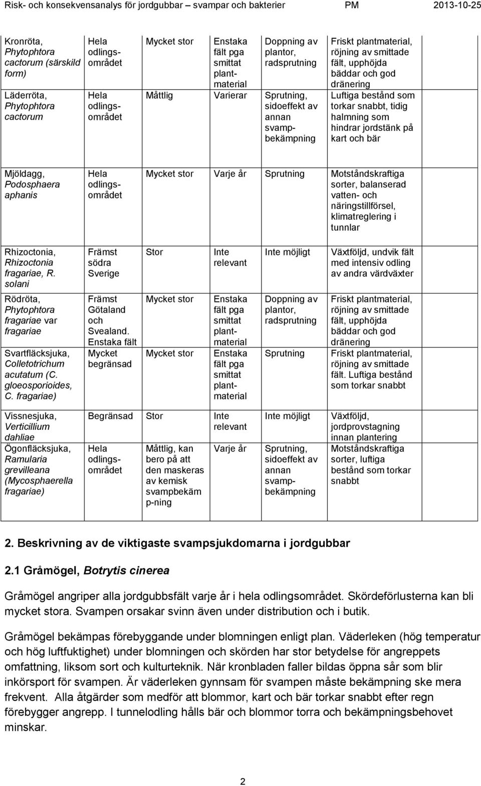 på kart och bär Mjöldagg, Podosphaera aphanis odlisområdet Mycket stor Varje år Sprutni Motståndskraftiga sorter, balanserad vatten- och näristillförsel, klimatregleri i tunnlar Rhizoctonia,