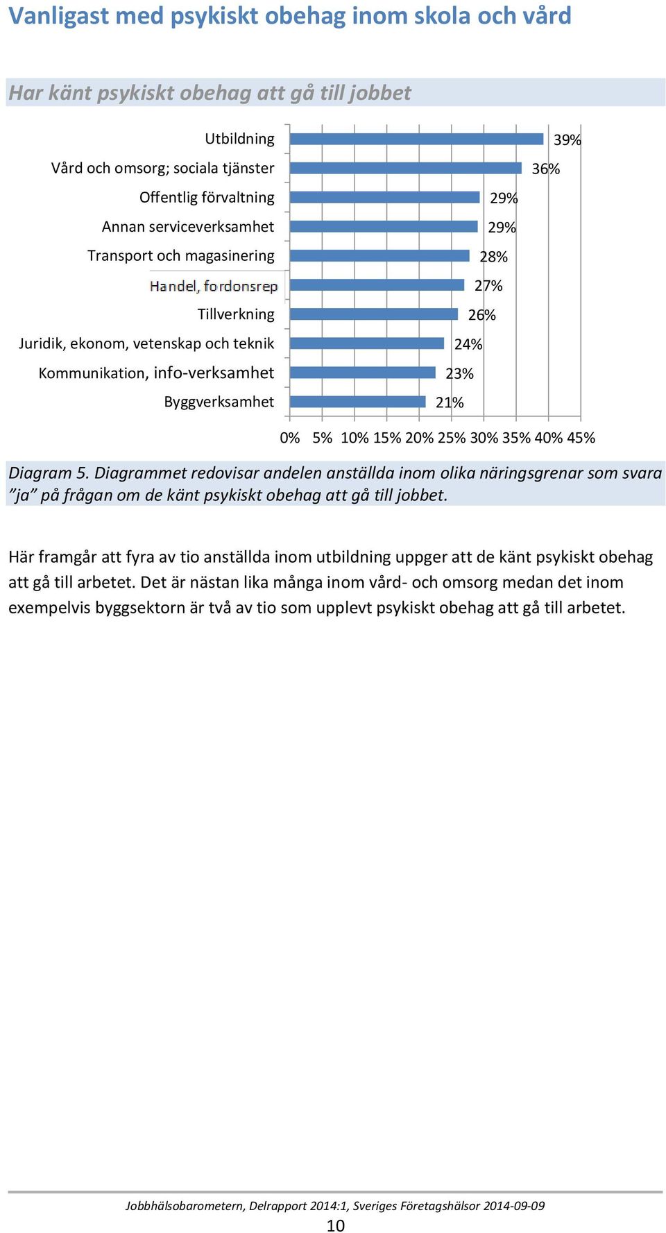 20% 25% 30% 35% 40% 45% Diagram 5. Diagrammet redovisar andelen anställda inom olika näringsgrenar som svara ja på frågan om de känt psykiskt obehag att gå till jobbet.