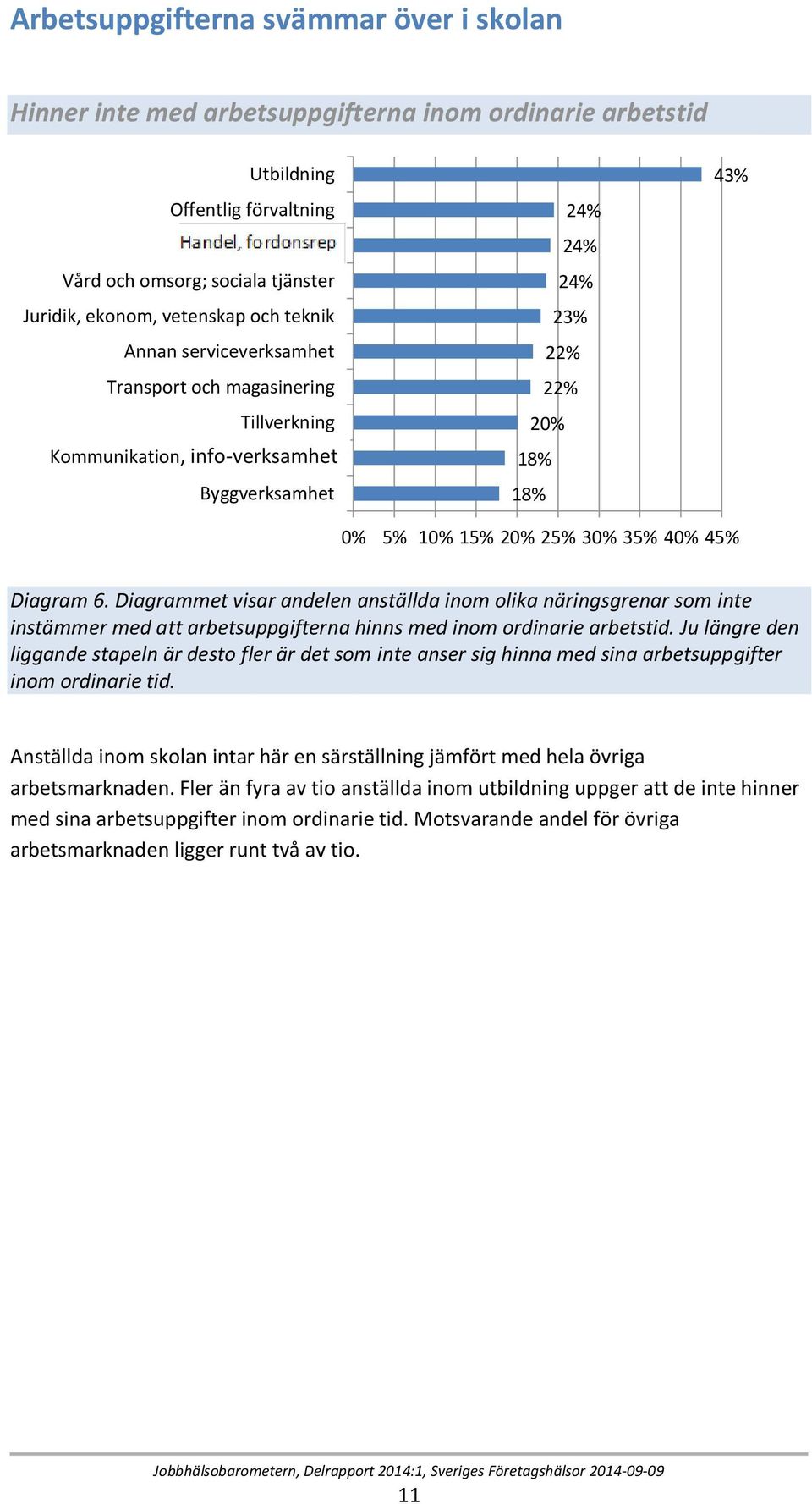 5% 10% 15% 20% 25% 30% 35% 40% 45% Diagram 6. Diagrammet visar andelen anställda inom olika näringsgrenar som inte instämmer med att arbetsuppgifterna hinns med inom ordinarie arbetstid.