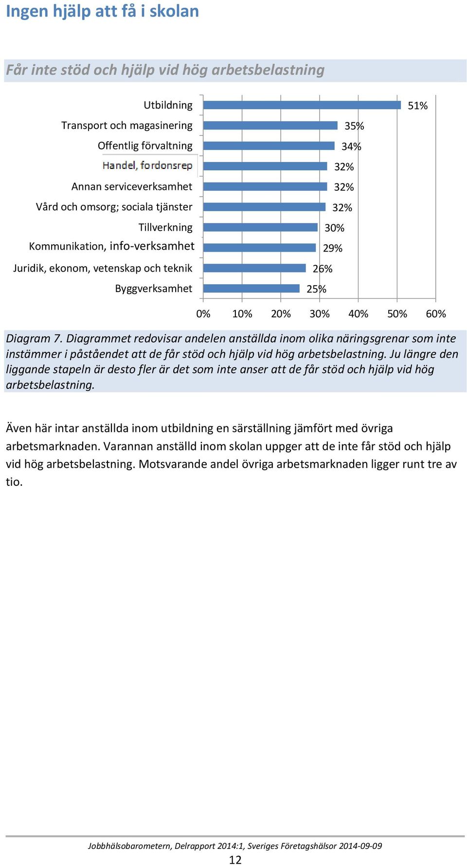 Diagram 7. Diagrammet redovisar andelen anställda inom olika näringsgrenar som inte instämmer i påståendet att de får stöd och hjälp vid hög arbetsbelastning.