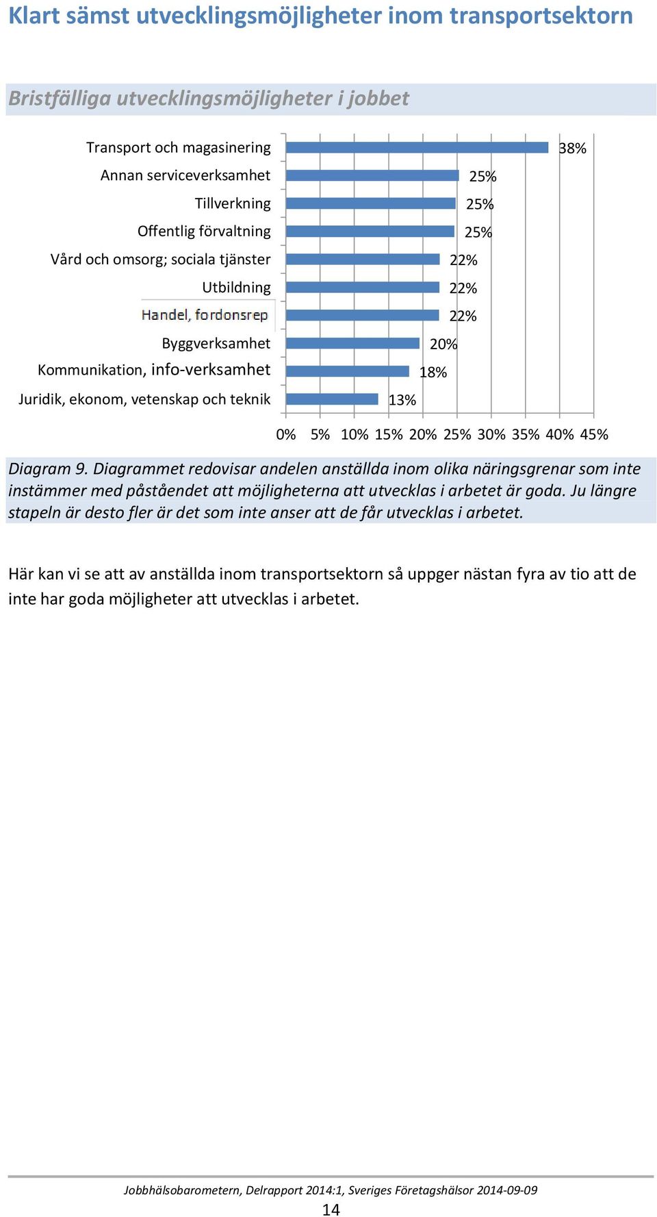 5% 10% 15% 20% 25% 30% 35% 40% 45% Diagram 9. Diagrammet redovisar andelen anställda inom olika näringsgrenar som inte instämmer med påståendet att möjligheterna att utvecklas i arbetet är goda.