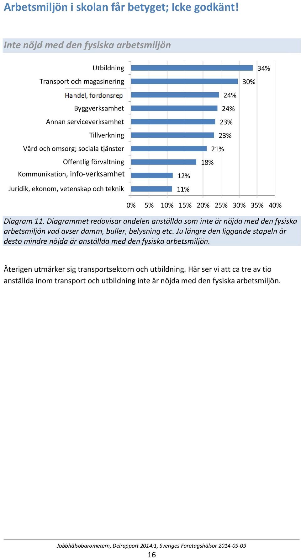 förvaltning Kommunikation, info-verksamhet info-sverksamhet Juridik, ekonom, vetenskap och teknik 12% 11% 24% 24% 23% 23% 21% 18% 30% 34% 0% 5% 10% 15% 20% 25% 30% 35% 40% Diagram 11.