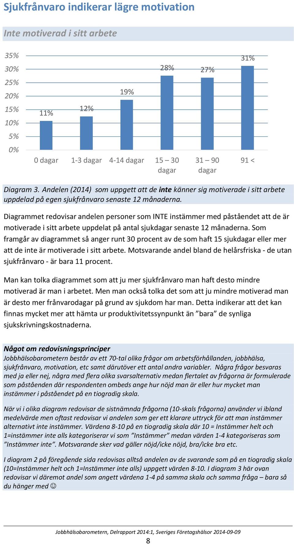 Diagrammet redovisar andelen personer som INTE instämmer med påståendet att de är motiverade i sitt arbete uppdelat på antal sjukdagar senaste 12 månaderna.