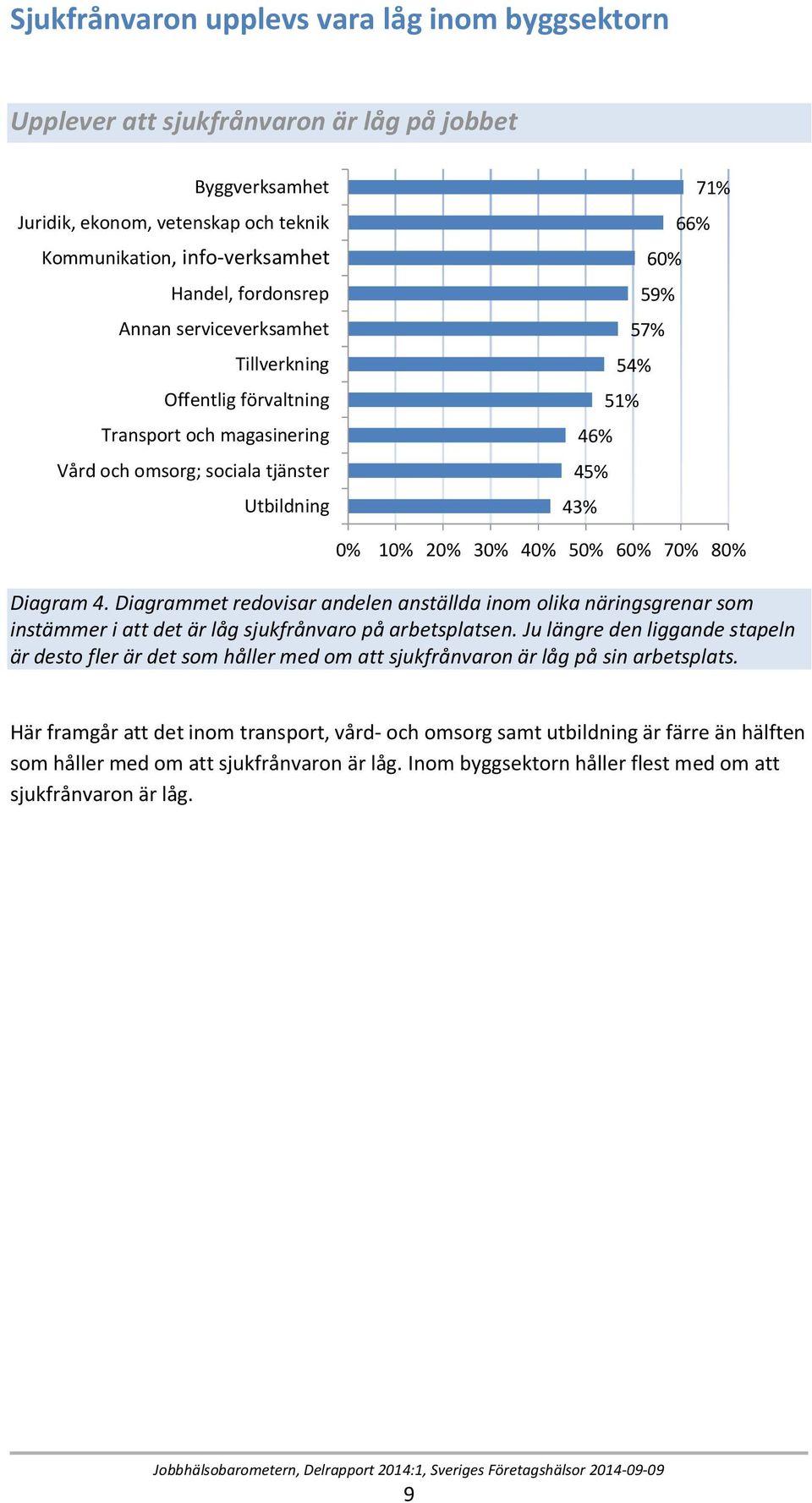 0% 10% 20% 30% 40% 50% 60% 70% 80% Diagram 4. Diagrammet redovisar andelen anställda inom olika näringsgrenar som instämmer i att det är låg sjukfrånvaro på arbetsplatsen.