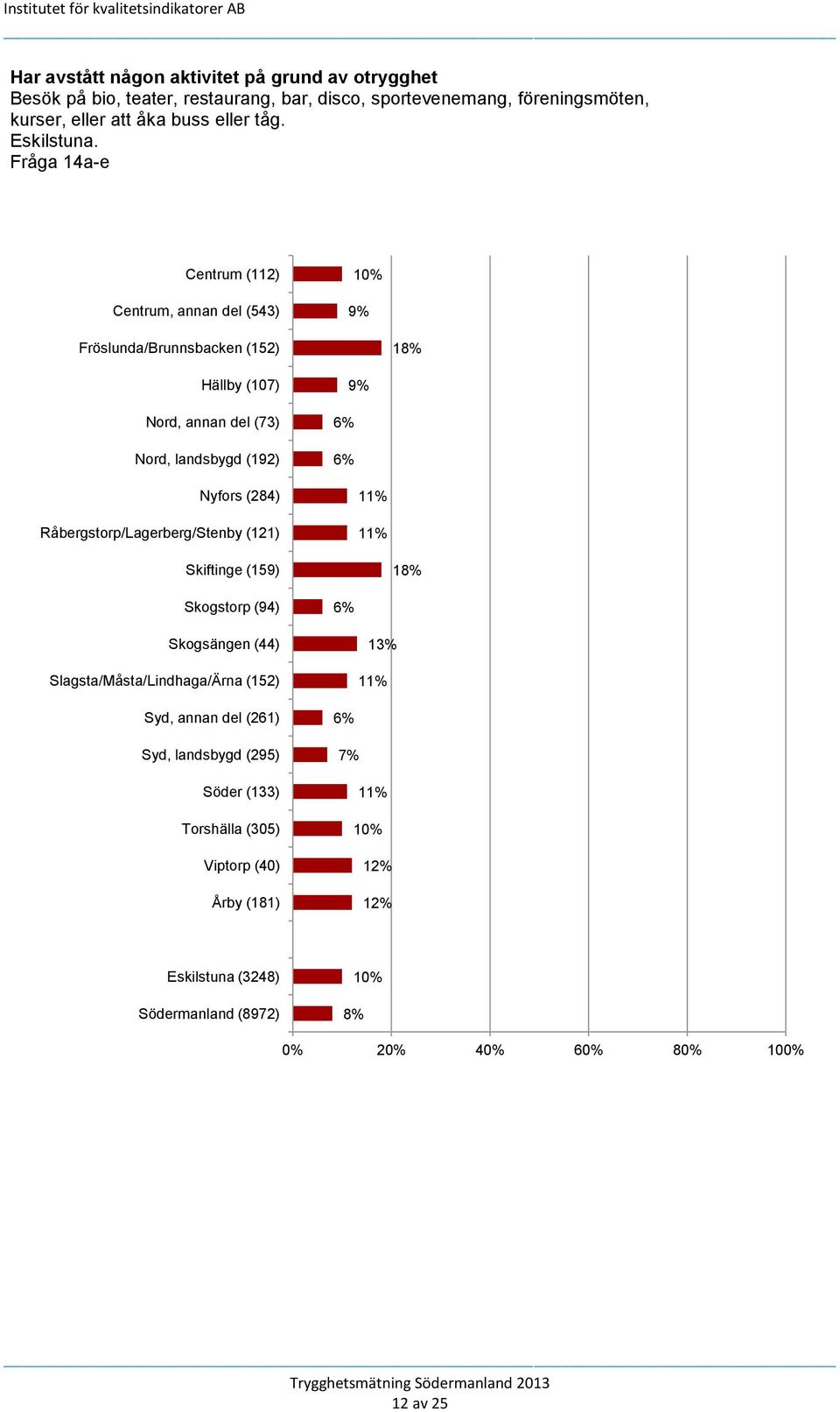 Fråga 14a-e Centrum (112) Centrum, annan del (543) 10% 9% Fröslunda/Brunnsbacken (152) 18% Hällby (107) Nord, annan del (73) Nord, landsbygd (192) Nyfors (284)