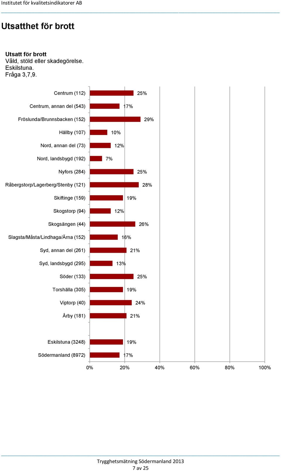 12% Nyfors (284) Råbergstorp/Lagerberg/Stenby (121) 25% 28% Skiftinge (159) 19% Skogstorp (94) 12% Skogsängen (44) 2 Slagsta/Måsta/Lindhaga/Ärna