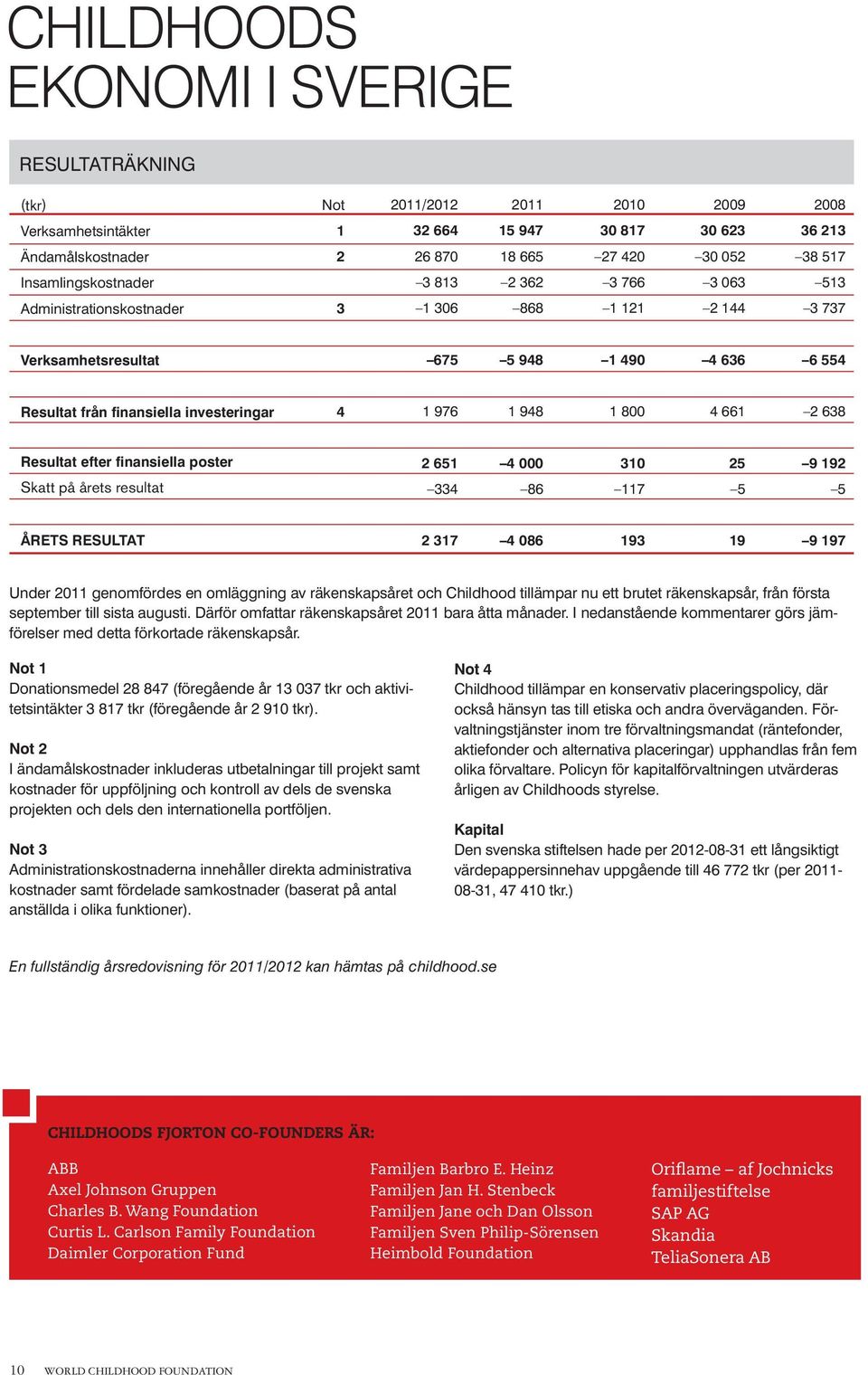1 948 1 800 4 661 2 638 Resultat efter finansiella poster Skatt på årets resultat 2 651 334 4 000 86 310 117 25 5 9 192 5 Årets resultat 2 317 4 086 193 19 9 197 Under 2011 genomfördes en omläggning