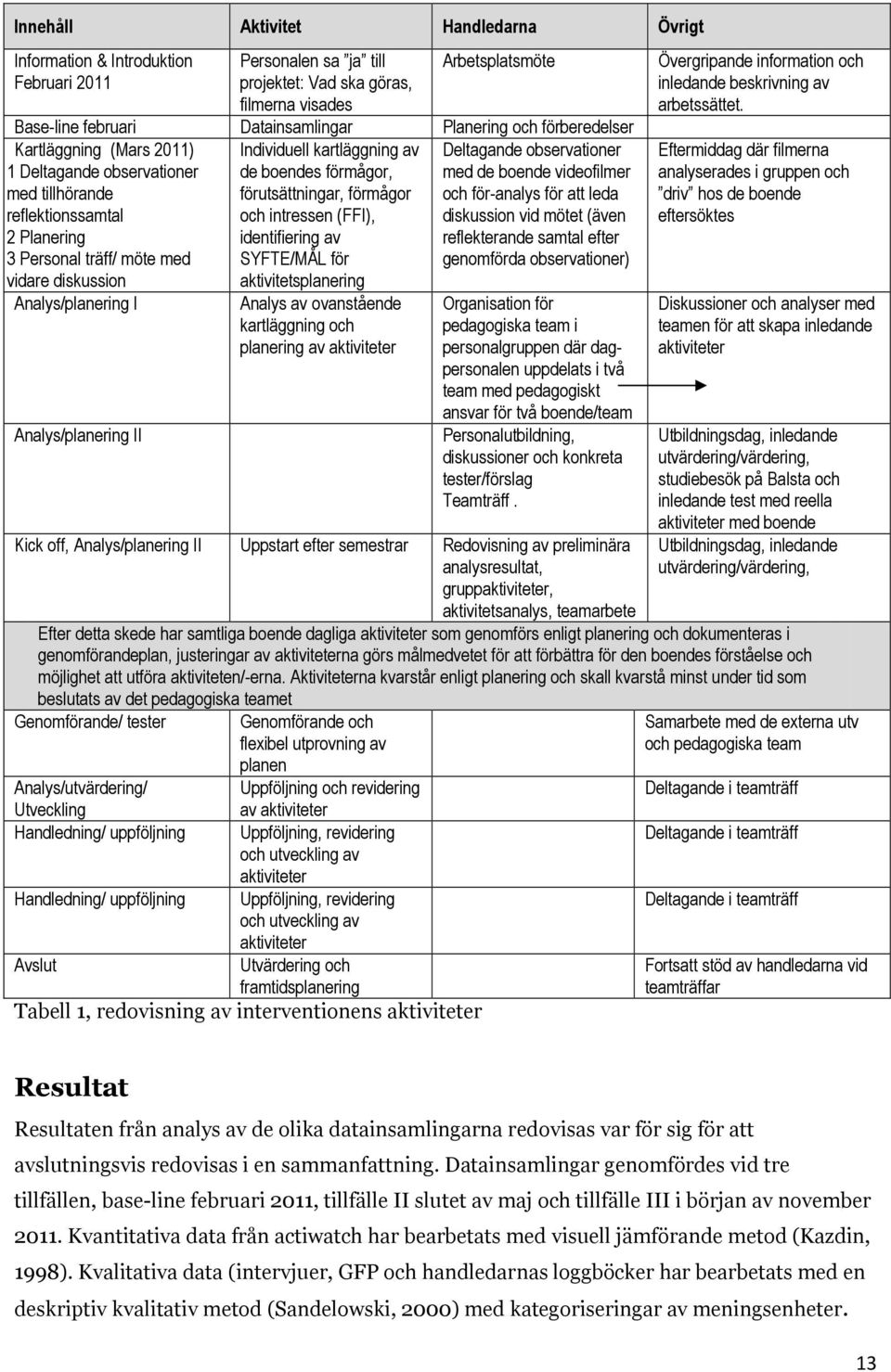 de boendes förmågor, förutsättningar, förmågor och intressen (FFI), identifiering av SYFTE/MÅL för aktivitetsplanering Deltagande observationer med de boende videofilmer och för-analys för att leda