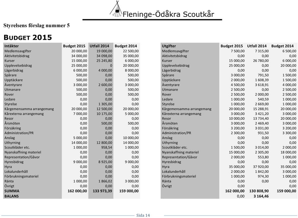 500,00 Rover 500,00 0,00 500,00 Ledare 0,00 0,00 0,00 Styrelse 0,00 1305,00 0,00 Kårgemensammaarrangemang 20000,00 12500,00 20000,00 Kårexternaarrangemang 7000,00 10175,00 5000,00 Resor 0,00 0,00