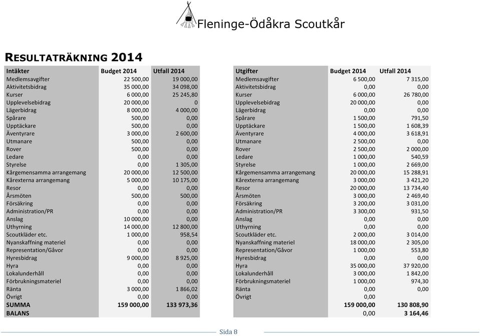 0,00 Spårare 1500,00 791,50 Upptäckare 500,00 0,00 Upptäckare 1500,00 1608,39 Äventyrare 3000,00 2600,00 Äventyrare 4000,00 3618,91 Utmanare 500,00 0,00 Utmanare 2500,00 0,00 Rover 500,00 0,00 Rover