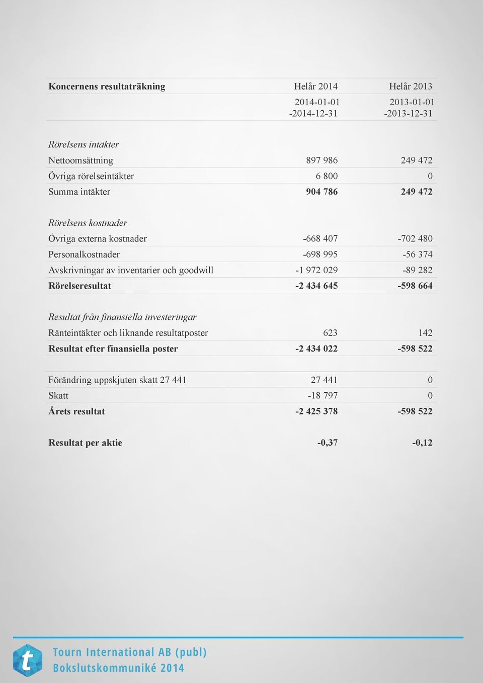 av inventarier och goodwill -1 972 029-89 282 Rörelseresultat -2 434 645-598 664 Resultat från finansiella investeringar Ränteintäkter och liknande resultatposter