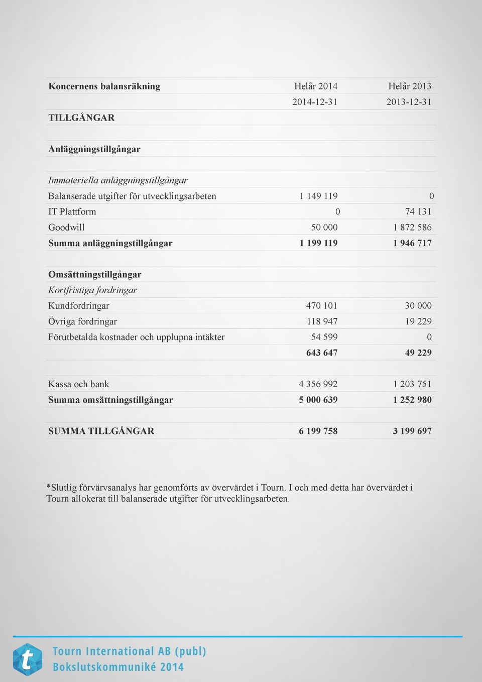 fordringar 118 947 19 229 Förutbetalda kostnader och upplupna intäkter 54 599 0 643 647 49 229 Kassa och bank 4 356 992 1 203 751 Summa omsättningstillgångar 5 000 639 1 252 980 SUMMA