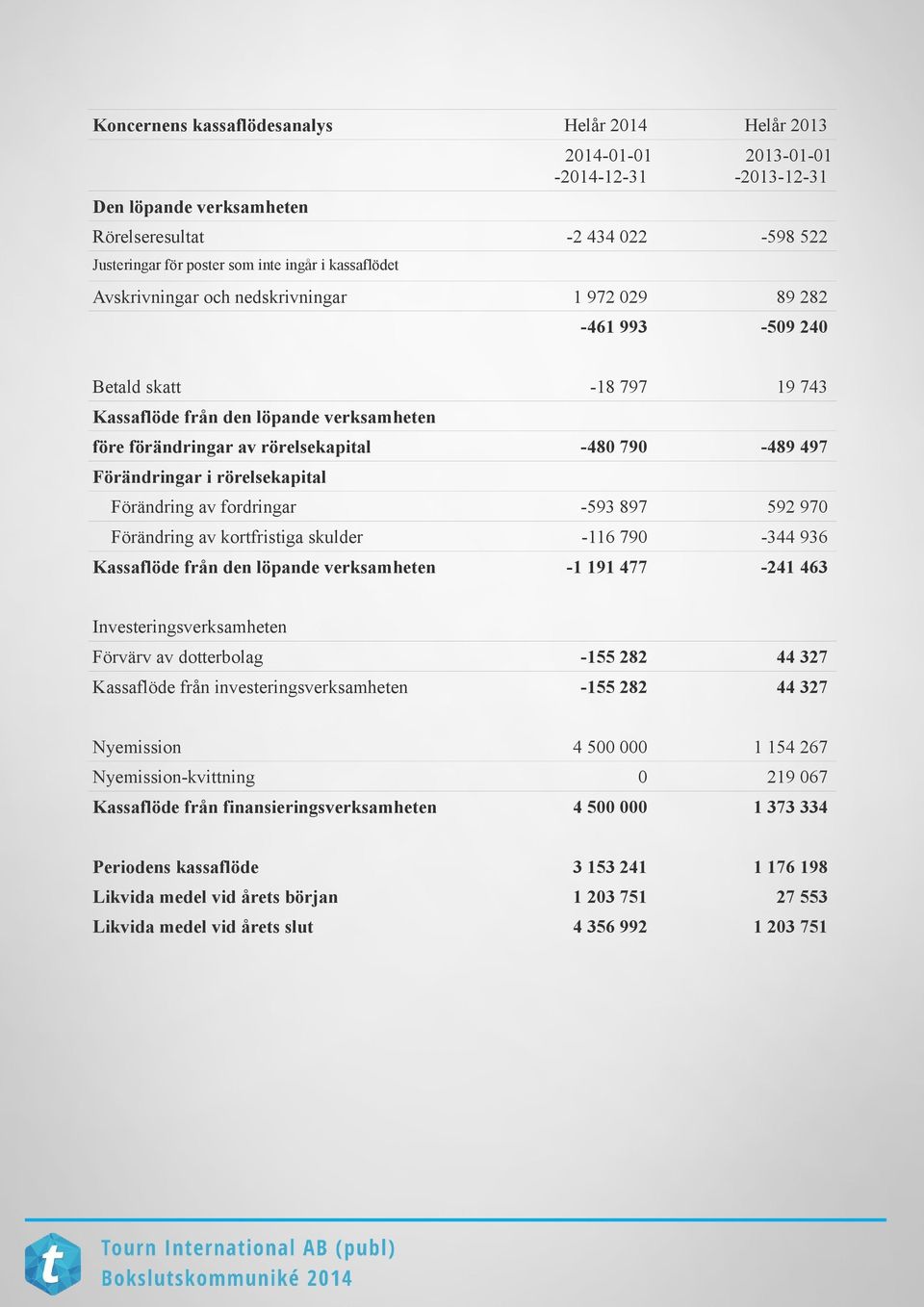 Förändringar i rörelsekapital Förändring av fordringar -593 897 592 970 Förändring av kortfristiga skulder -116 790-344 936 Kassaflöde från den löpande verksamheten -1 191 477-241 463