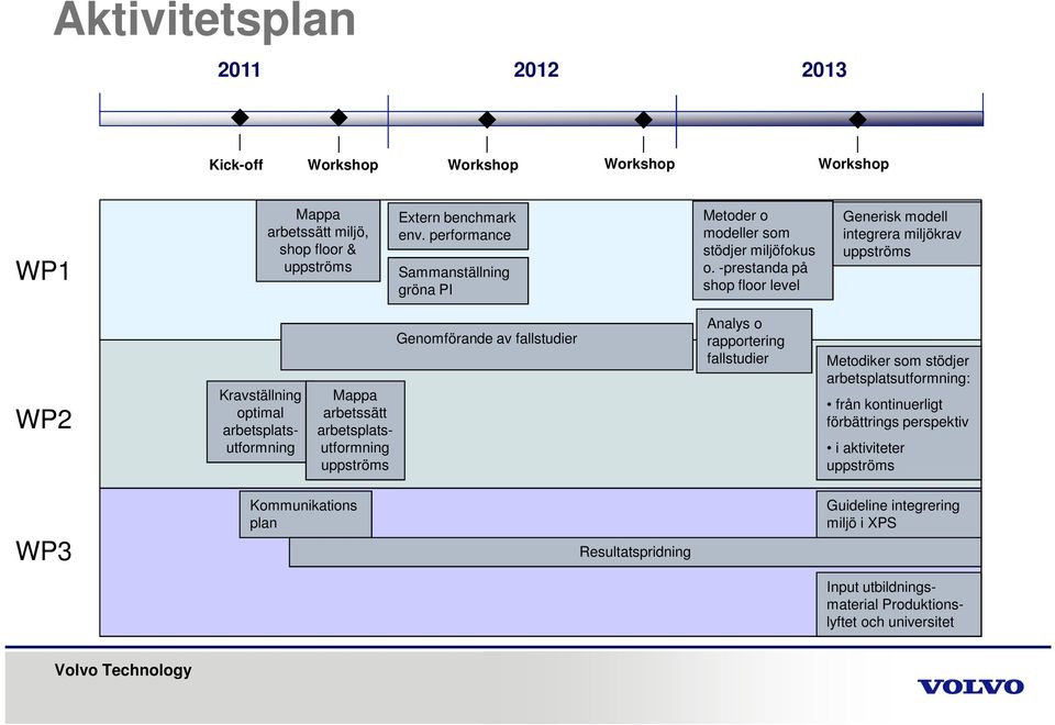 -prestanda på shop floor level Generisk modell integrera miljökrav uppströms WP2 Kravställning optimal arbetsplatsutformning Mappa arbetssätt arbetsplatsutformning uppströms