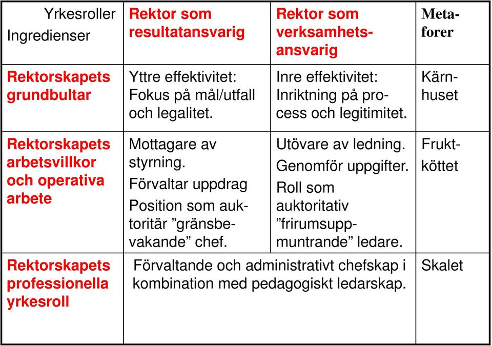 Kärnhuset Rektorskapets arbetsvillkor och operativa arbete Rektorskapets professionella yrkesroll Mottagare av styrning.