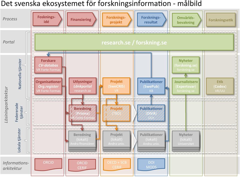 se Beredning (Prisma) VR Forte Formas Projekt (SweCRIS) VR Projekt (TBD) PublikaAoner (SwePub) KB PublikaAoner (DIVA) UU+ Nyheter (forskning.se) forskning.se Journalistserv (Expertsvar) forskning.