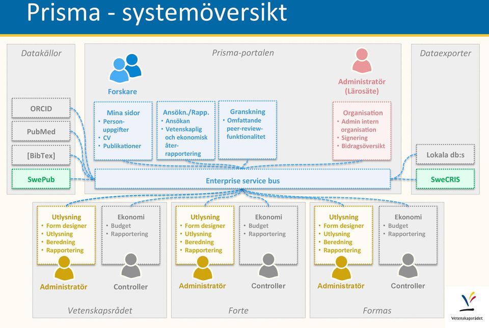 Ansökan Vetenskaplig och ekonomisk åter- rapportering Granskning OmfaXande peer- review- funkaonalitet OrganisaAon Admin intern organisaaon Signering Bidragsöversikt