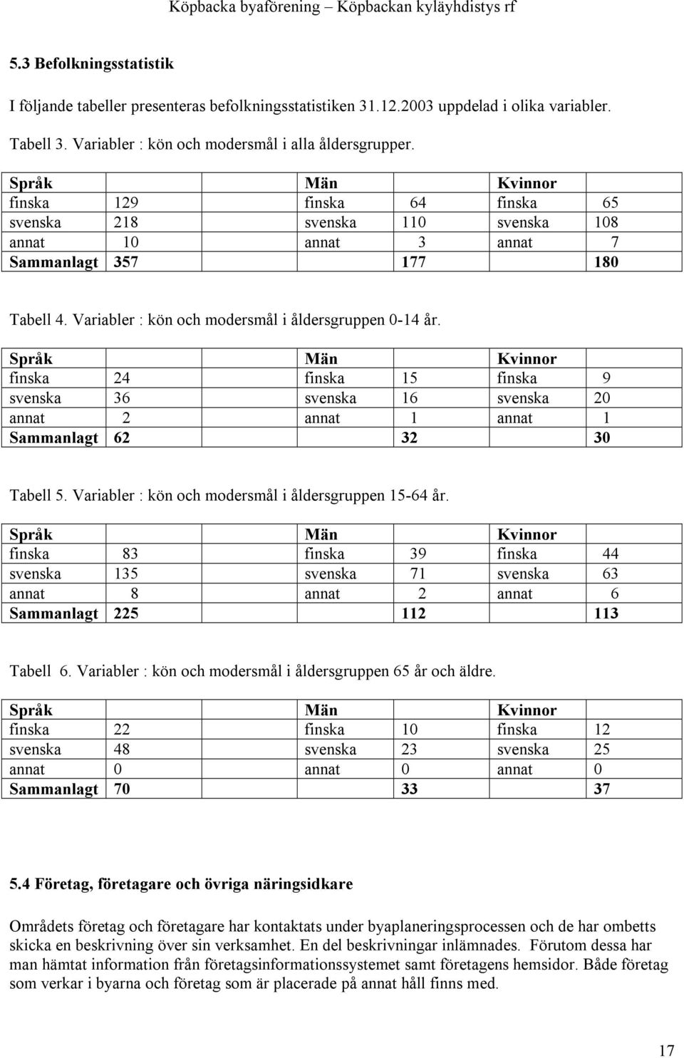 Språk Män Kvinnor finska 24 finska 15 finska 9 svenska 36 svenska 16 svenska 20 annat 2 annat 1 annat 1 Sammanlagt 62 32 30 Tabell 5. Variabler : kön och modersmål i åldersgruppen 15-64 år.