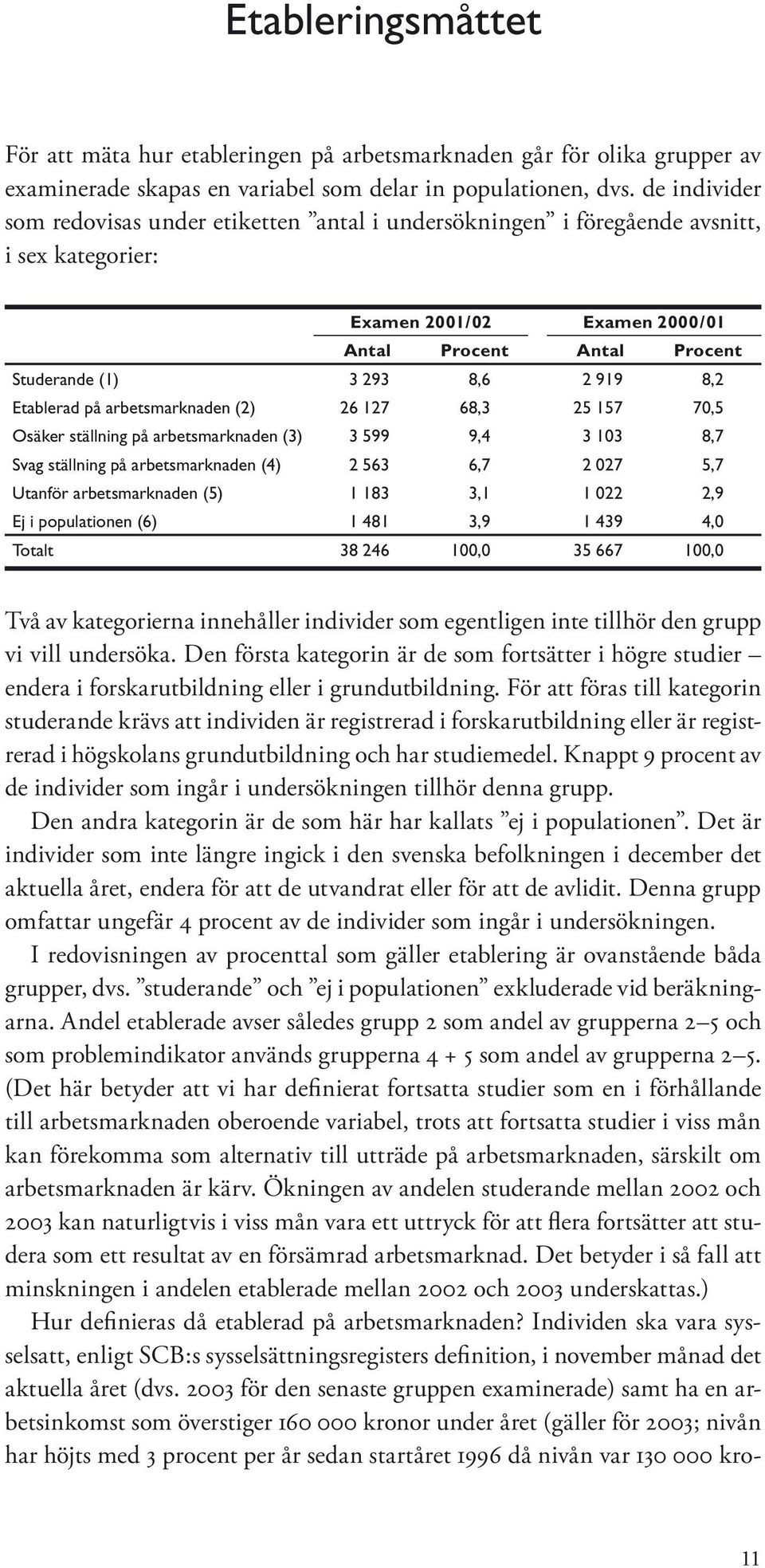 Etablerad på arbetsmarknaden (2) 26 127 68,3 25 157 70,5 Osäker ställning på arbetsmarknaden (3) 3 599 9,4 3 103 8,7 Svag ställning på arbetsmarknaden (4) 2 563 6,7 2 027 5,7 Utanför arbetsmarknaden