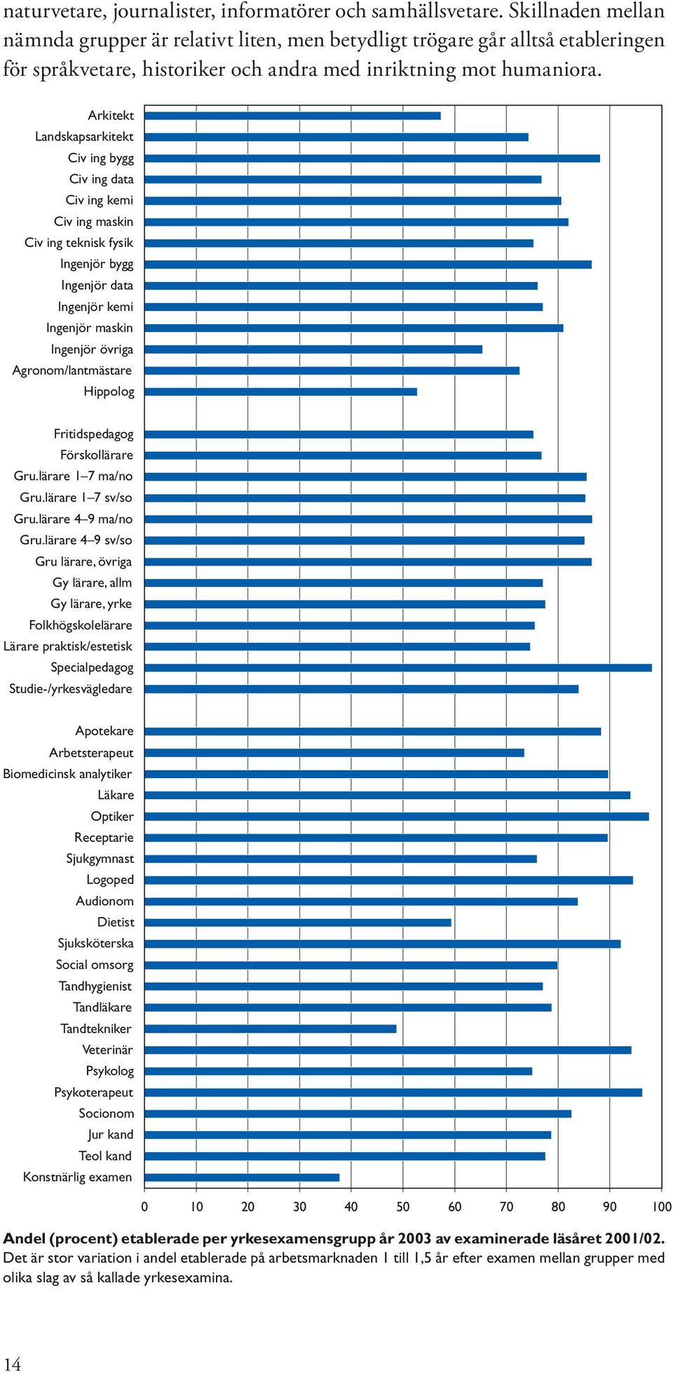 Arkitekt Landskapsarkitekt Civ ing bygg Civ ing data Civ ing kemi Civ ing maskin Civ ing teknisk fysik Ingenjör bygg Ingenjör data Ingenjör kemi Ingenjör maskin Ingenjör övriga Agronom/lantmästare