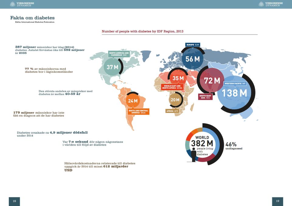 diabetes är mellan 40-59 år 179 miljoner människor har inte fått en diagnos att de har diabetes Diabetes orsakade ca 4,9 miljoner dödsfall