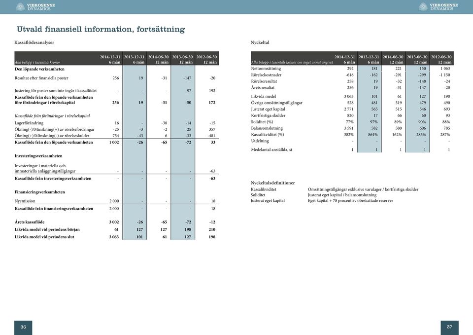 rörelsekapital 256 19-31 -50 172 Kassaflöde från förändringar i rörelsekapital Lagerförändring 16 - -38-14 -15 Ökning(-)/Minskning(+) av rörelsefordringar -25-3 -2 25 357 Ökning(+)/Minskning(-) av