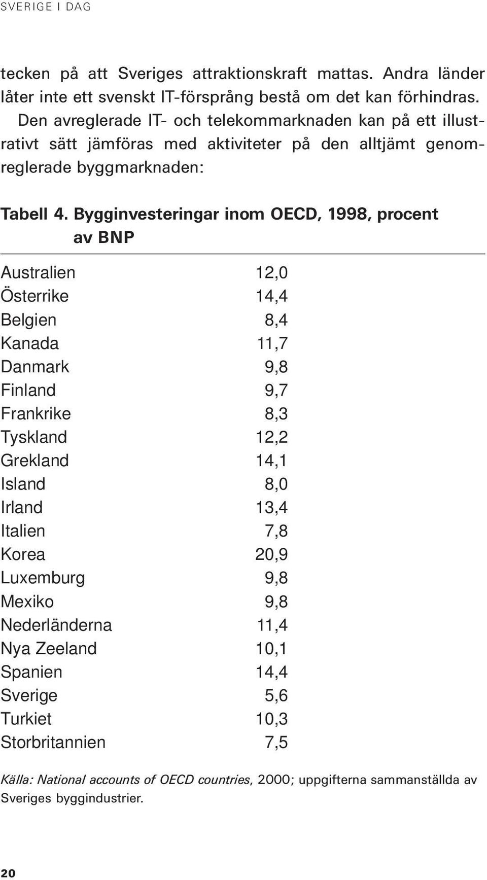 Bygginvesteringar inom OECD, 1998, procent av BNP Australien 12,0 Österrike 14,4 Belgien 8,4 Kanada 11,7 Danmark 9,8 Finland 9,7 Frankrike 8,3 Tyskland 12,2 Grekland 14,1 Island 8,0