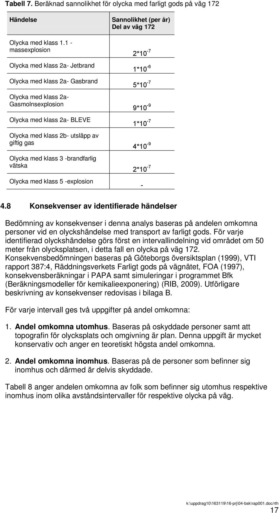 klass 3 -brandfarlig vätska Olycka med klass 5 -explosion Sannolikhet (per år) Del av väg 172 2*10-7 1*10-6 5*10-7 9*10-9 1*10-7 4*10-9 2*10-7 - 4.