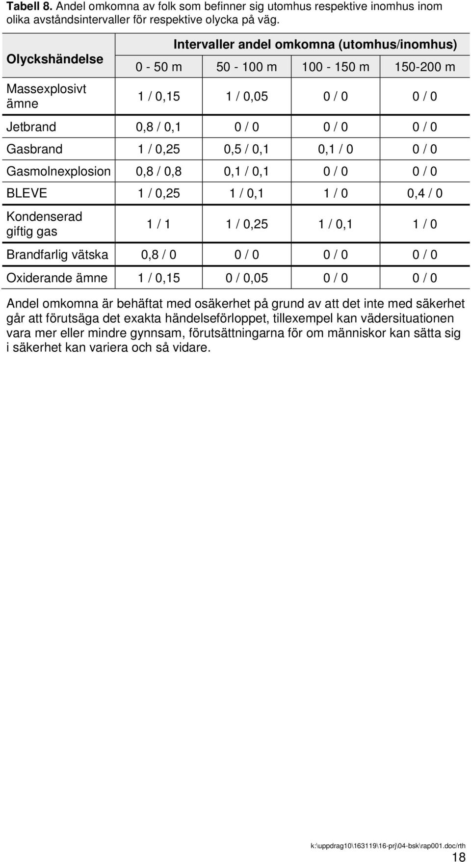 0,5 / 0,1 0,1 / 0 0 / 0 Gasmolnexplosion 0,8 / 0,8 0,1 / 0,1 0 / 0 0 / 0 BLEVE 1 / 0,25 1 / 0,1 1 / 0 0,4 / 0 Kondenserad giftig gas 1 / 1 1 / 0,25 1 / 0,1 1 / 0 Brandfarlig vätska 0,8 / 0 0 / 0 0 /