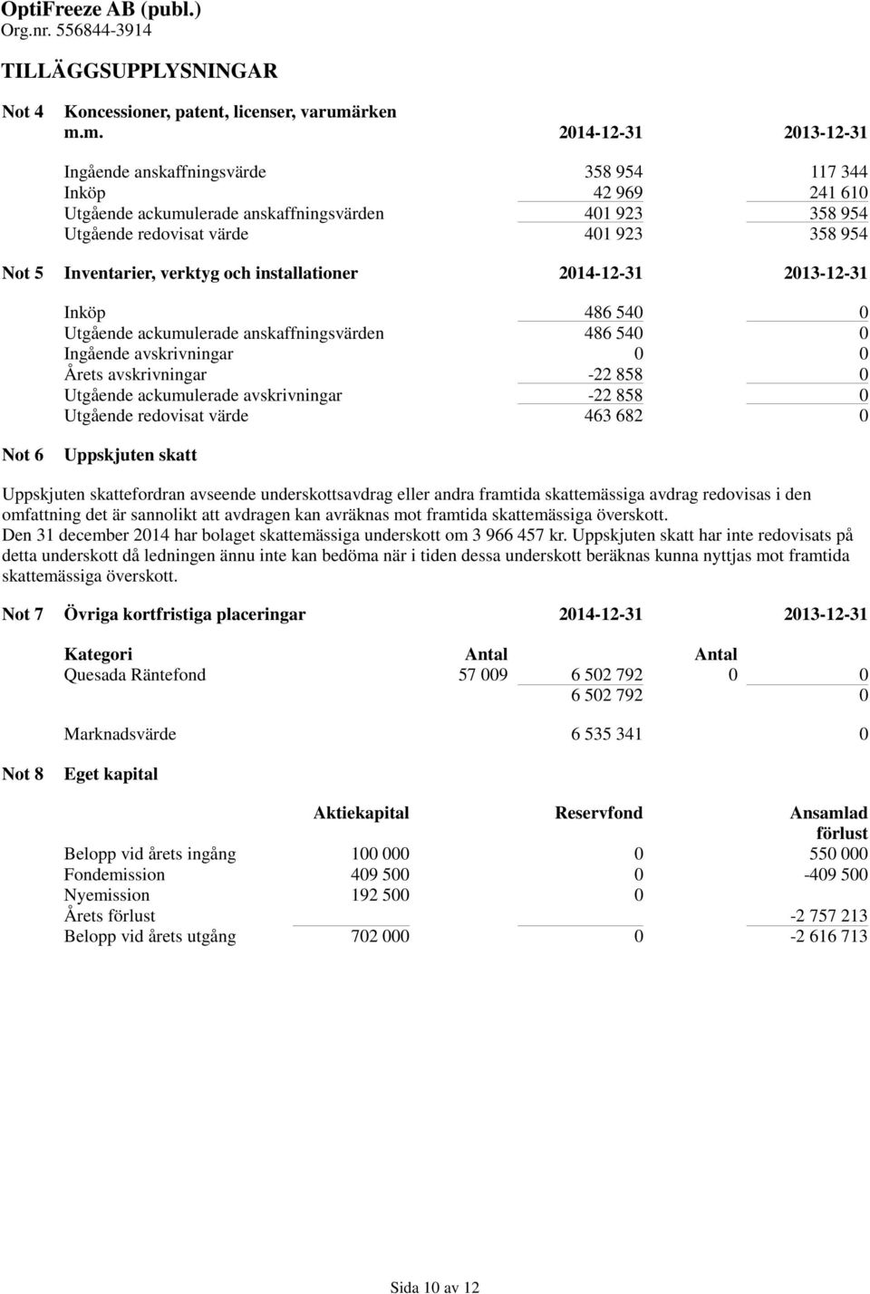 m. 2014-12-31 2013-12-31 Ingående anskaffningsvärde 358 954 117 344 Inköp 42 969 241 610 Utgående ackumulerade anskaffningsvärden 401 923 358 954 Utgående redovisat värde 401 923 358 954 Not 5