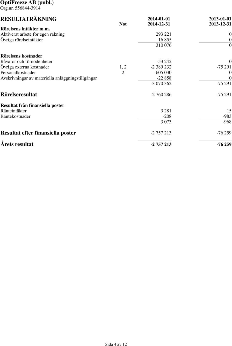 förnödenheter -53 242 0 Övriga externa kostnader 1, 2-2 389 232-75 291 Personalkostnader 2-605 030 0 Avskrivningar av materiella anläggningstillgångar